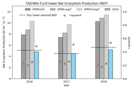 태화산 플럭스 관측자료에 대한 NEP 모델 결과 비교. 노란점은 r-square, 막대그래프는 연간 NEP 합산 값을 나타냄. 회색 막대그래프는 NEP 비교 모델, 하늘색은 개발 CASS NEP 모델 결과를 나타냄. 파선은 관측 값임