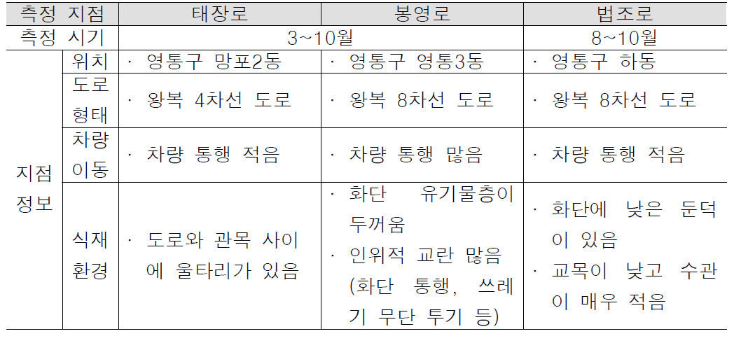 수원시 가로관목 사철나무 실측 선정지점