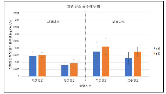 수종 별 단위잎면적 당 탄소흡수량 비교