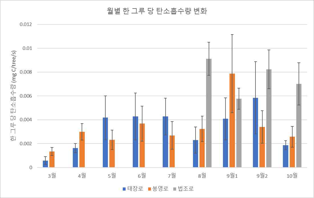 월별 사철나무 한 그루 당 탄소 흡수량 변화