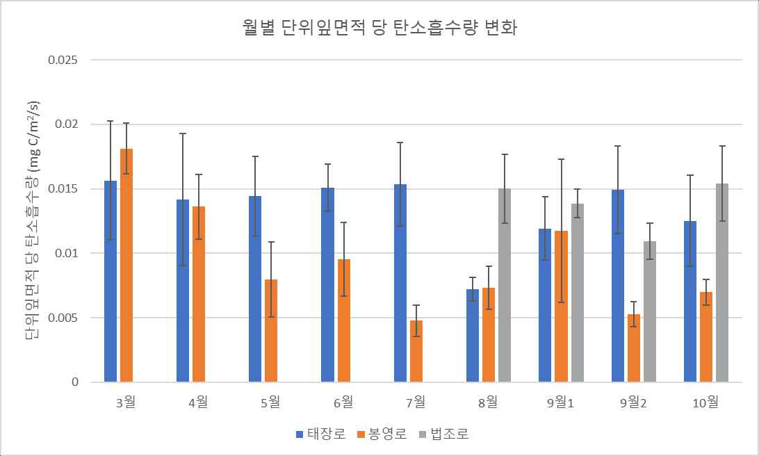 월별 사철나무 단위잎면적 당 탄소 흡수량 변화