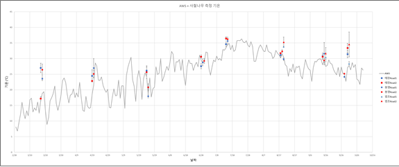 수원시 AWS 기상 관측 자료와 지점 측정 기온 비교