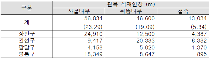 수원시 가로수 관목 식재 현황