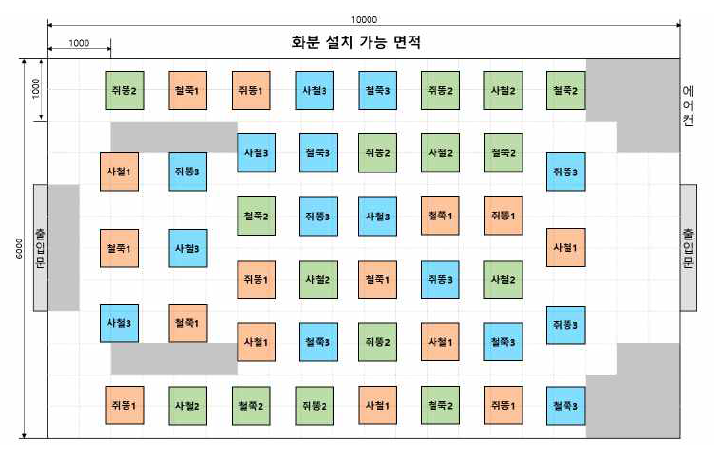 온실 내 관목 식재 배치도 배치도 내 빨강은 1년차 수확, 초록은 2년차 수확, 파랑은 3년차