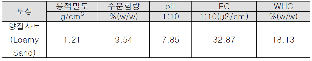 온실 실험 토양 기초 성상 분석