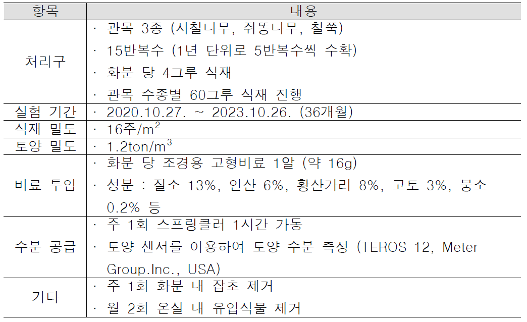 온실 실험 정보