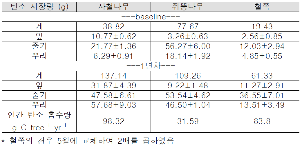 관목 수종별 탄소 저장량 (baseline, 1년차)