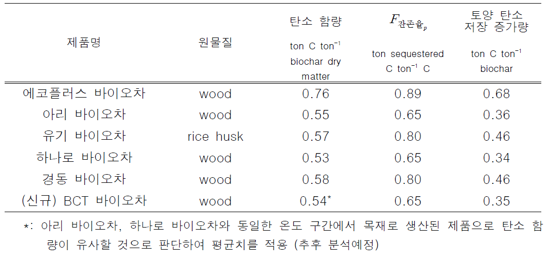 바이오차 제품별 탄소 저장 증가량 산정 결과