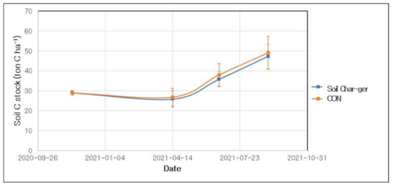 시간에 따른 대조구(주황색)와 soil char-ger 처리구(파란색)의 토양 총 탄소 저장량 (30cm 깊이) 변화