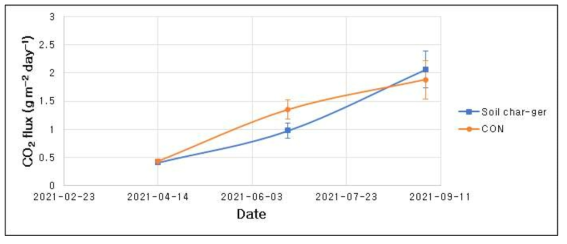 시간에 따른 대조구(주황색)와 soil char-ger 처리구(파란색)의 토양 호흡량 변화