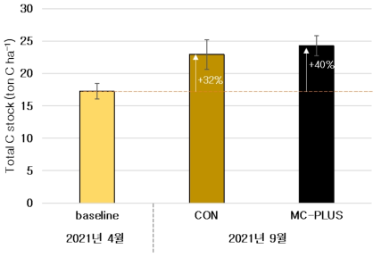 시간에 따른 대조구와 MC-PLUS 처리구의 토양 총 탄소 저장량 (30cm 깊이) 변화