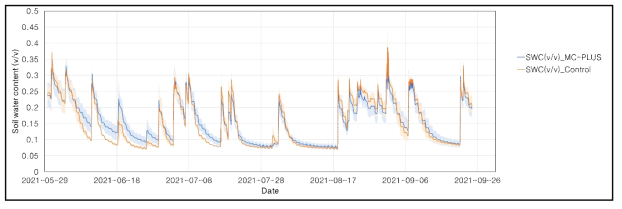시간에 따른 대조구와 MC-PLUS 처리구의 수분함량 변화