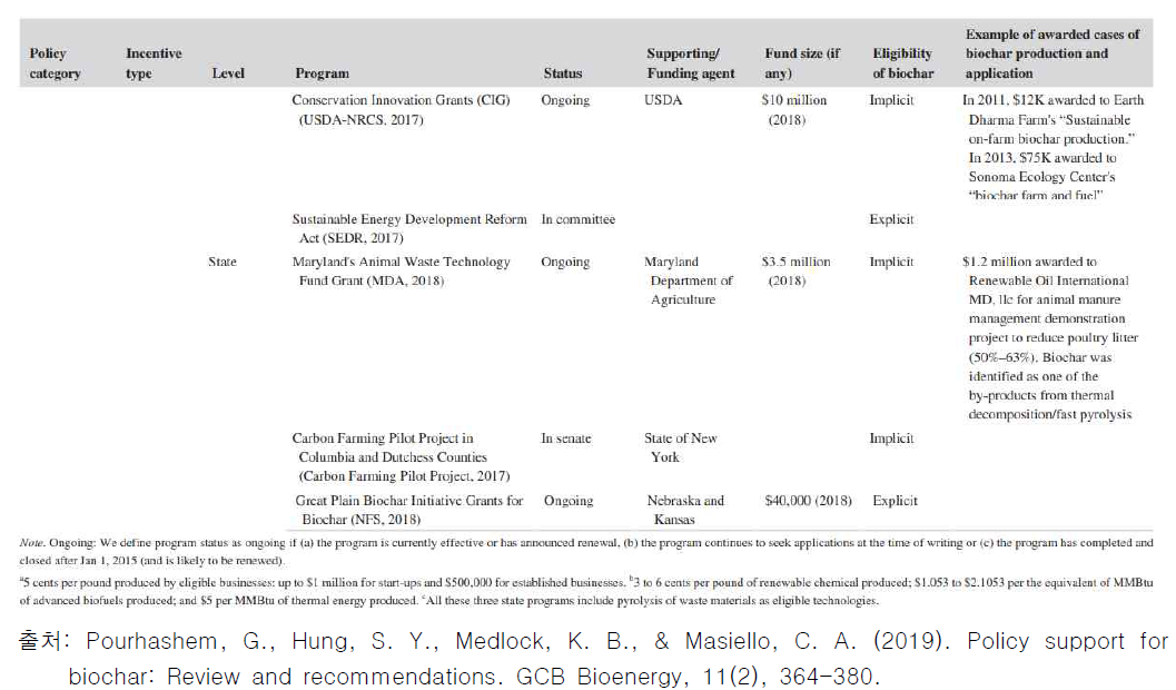 미국 연방 및 주 정부의 바이오차 생산 및 활용 장려 프로그램 (계속)