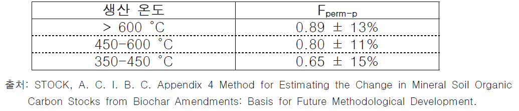 바이오차 생산 온도에 따른 100년 후 잔존 탄소비