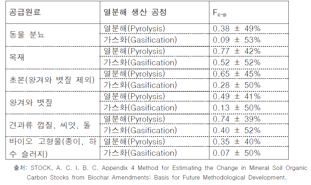 바이오차의 공급원료와 열분해 생산 공정에 따른 유기 탄소 함량