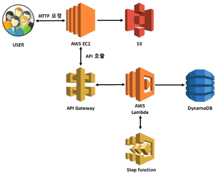 Serverless 플랫폼 전체 설계구조