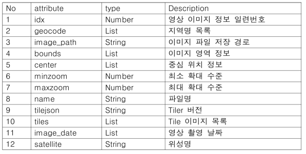 DynamoDB 항목