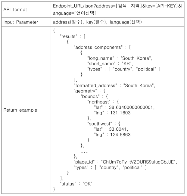 Google Geocode API Description