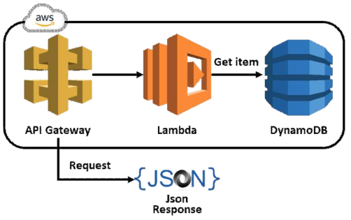 Search API Architecture