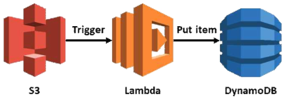 Database Ingestion Architecture