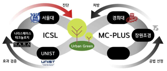 연구 참여 기관 및 기업 간 협업체계