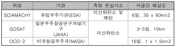 온실가스 관측 위성 정보 및 해상도