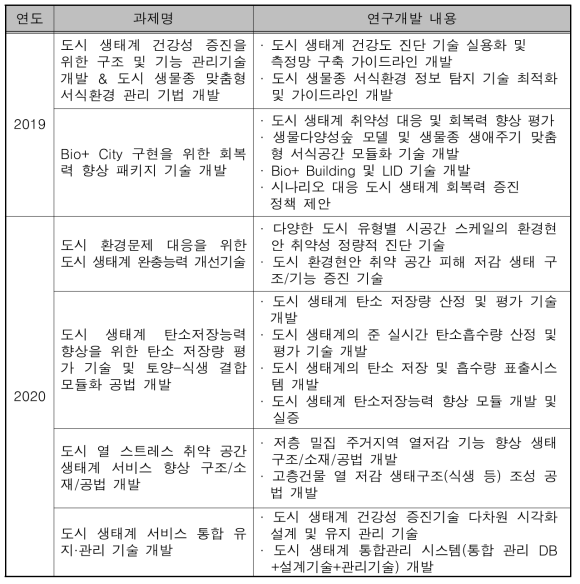 도시 생태계 건강성 증진 기술개발사업 세부 개발기술