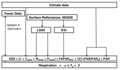 VPRM 구조 (Mahadevan P. et al., 2008)