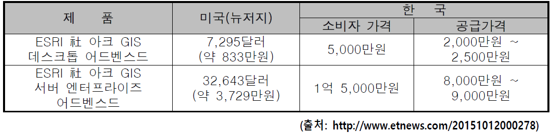 국내외 아크 GIS 가격 비교