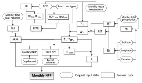 월별 NPP 측정시 사용되는 CASA 모델 모식도