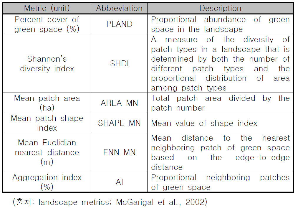 Sun et al. (2018)에서 사용한 경관 지표