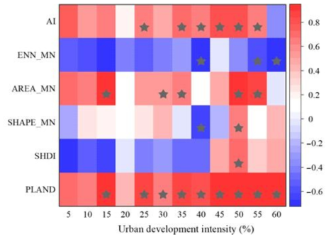 도시 개발 밀도 (urban development intensity)에 따른 지상부 탄소 밀도와 SPOT 6에서 산출한 경관 지표 (Landscape metrics)의 관계 (McGarigal et al., 2002)