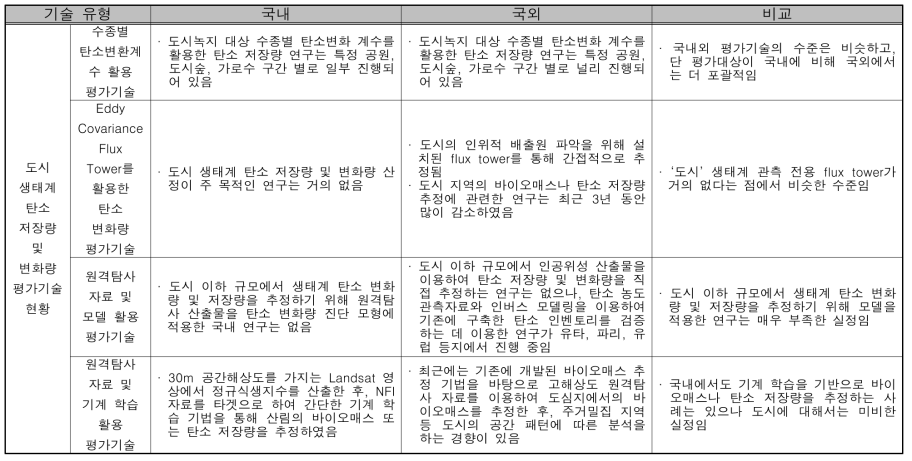 국내외 기술 수준 비교 현황 표