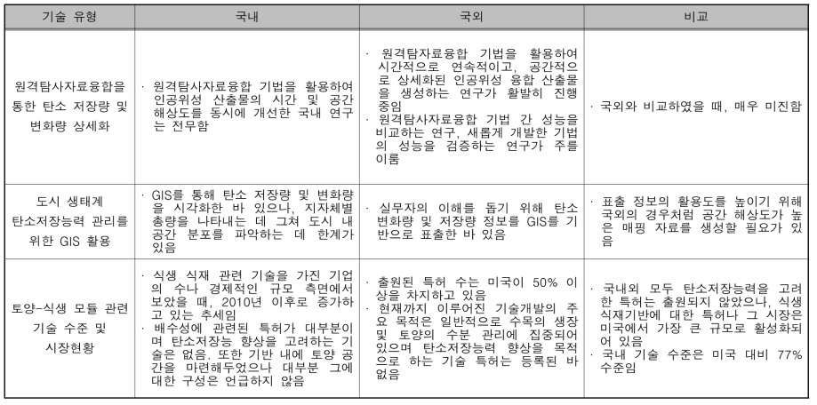 국내외 기술 수준 비교 현황 표 (계속)