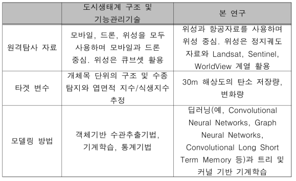 도시생태계 구조 및 기능관리기술의 원격탐사기술과 본 연구의 원격탐사기술의 차이점