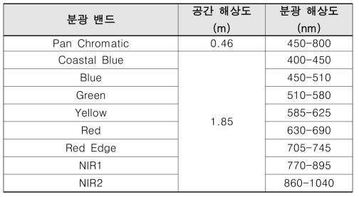 WorldView-2 위성의 밴드 및 공간 및 분광 해상도