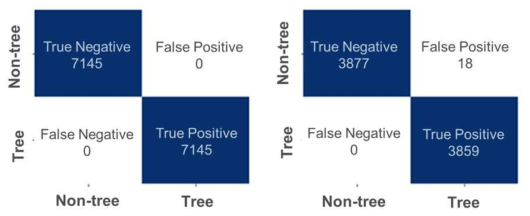 RF 모델의 훈련(좌) 및 검증(우) 자료의 Confusion Matrix