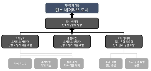 연구개발의 비전 및 목표