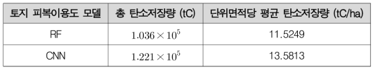 수원시 정주지의 탄소저장량 산정 결과