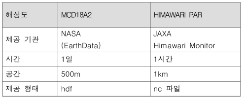 PAR 데이터 자료원 후보 특성