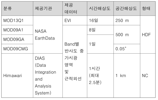 위성별 지표면 반사도 범위 및 해상도