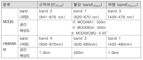 위성별 지표면 반사도 범위 및 해상도