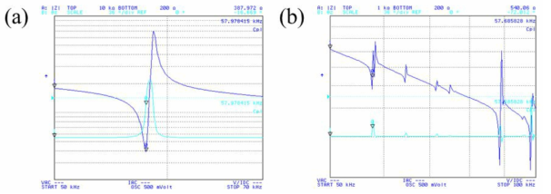 제작된 BTZ-BCT 계열 (a) 무연 압전 세라믹 디스크, (b) 무연 압전 세라믹 초음파 진동소자의 공진주파수 측정 결과