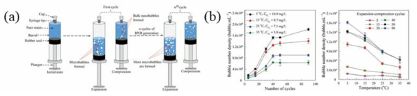 (a)시린지 압축 및 팽창 반복을 통한 나노버블 생성 및 농도 변화에 대한 모식도 (b) 시린지 내부 온도 변화 및 압력 조절을 통한 용해도 변화에 따른 나노버블 농도 변화 (Nanoscale, 12(29), 15869-15879, 2020)