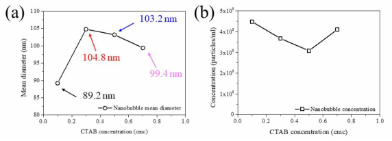 양이온 계면활성제 농도 변화에 따른 나노버블 수 내 나노버블 (a) 크기, (b) 농도 변화