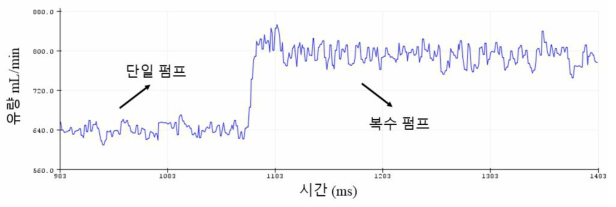 복수의 솔레노이드 펌프 적용 시 증가된 유량 그래프