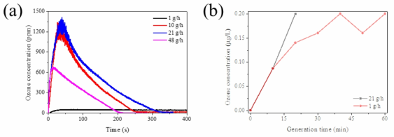 (a) 펌프 유량 별 오존가스 생성 최적화, (b) 시간에 따른 오존 수 생성량