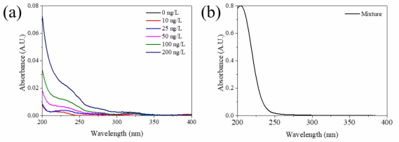 UV-vis spectrometer를 활용한 (a) 마이크로시스틴 농도 별 wavelength peak, (b) 오존 수 첨가 마이크로 시스틴 wavelength peak
