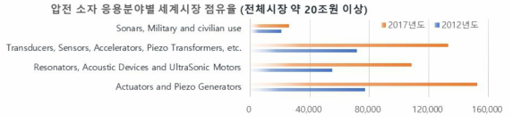 압전 소자 응용분야별 세계시장 점유율 (출처 : 2015년 Yole development 시장분석자료)