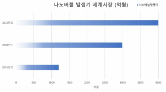 나노버블 세계 시장 예측 규모 (출처 : 2015 FIBA)